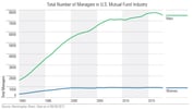 Women Make Up Smaller Share of Fund Managers Today Than in 1990: Morningstar
