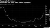 Stunned Investors Reap 95% Gains on Defaulted Puerto Rico Bonds