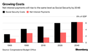 U.S. Interest Payments to Equal Social Security Spending by 2048: CBO