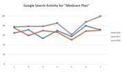 Medicare Activity Might Have Been Strong: Google Trends