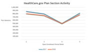 HealthCare.gov Activity Sags
