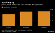 Pot Sales Edge Up in Slow Start for Canada's Legal Market