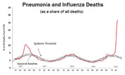 Pneumonia Deaths Spike, but 'Flu-Like Illness' Map Starts to Clear: CDC