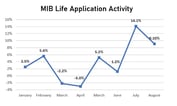 Life Application Activity Acceleration Slows: MIB