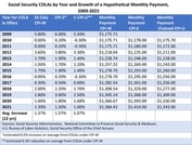 Why Social Security COLA Calculations Matter
