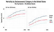 Insights on the Socioeconomic Impact on Mortality