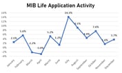 MIB Life Activity Index Ends Year With an Increase
