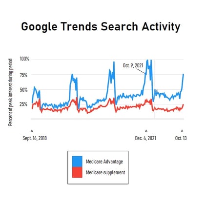 This chart shows that the blue Medicare Advantage search activity trend line always peaks during the Oct. 15-Dec. 7 open enrollment period, and the the height of the peaks has been increasing, and that the gap between the blue Medicare Advantage activity line and the red line for Medicare supplement search activity has been widening.