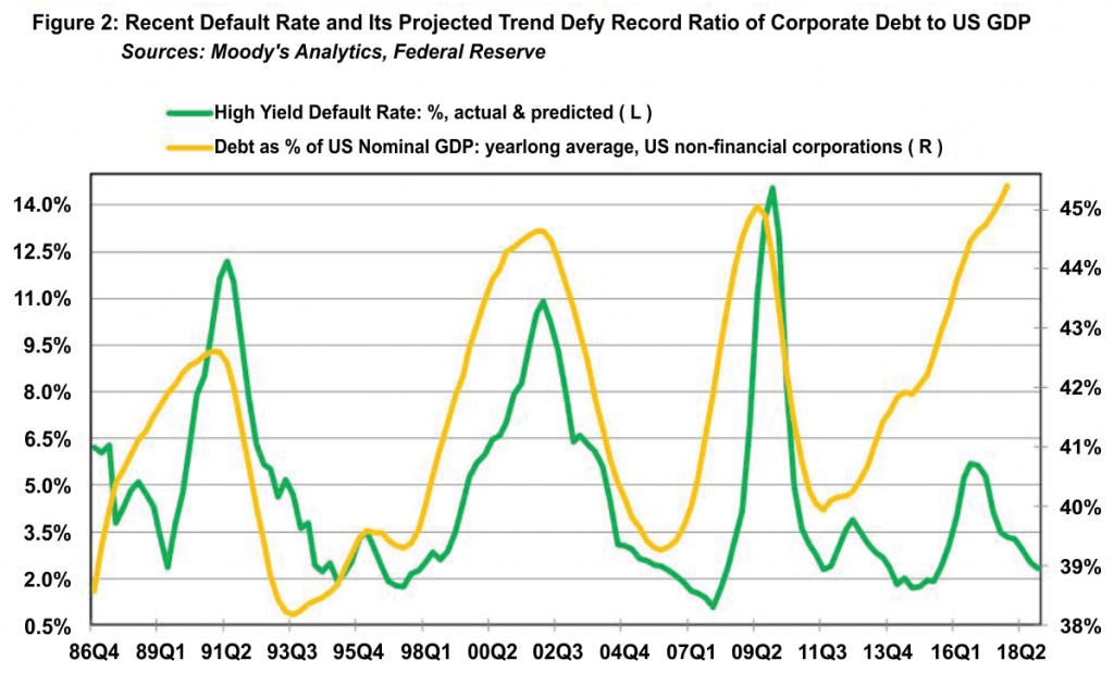 Recent default rate. Source: Intrepid Capital