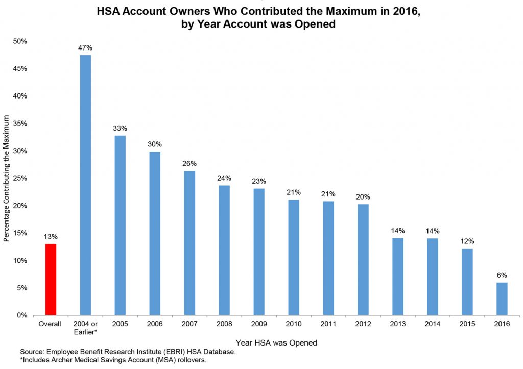 Is Raising the Maximum for HSA Contributions Necessary? ThinkAdvisor