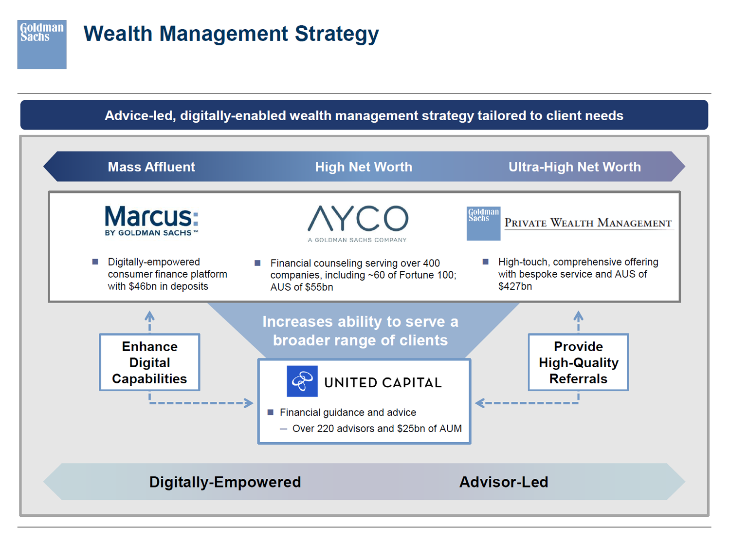 Goldman To Buy United Capital For 750m Thinkadvisor