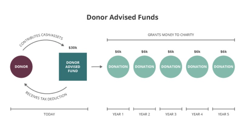 donations from donor advised funds and lookthrough