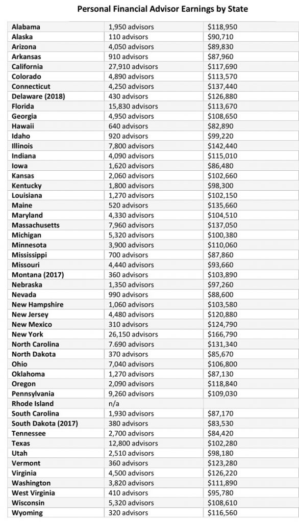 How Much Do Financial Advisors Earn in Different States? ThinkAdvisor