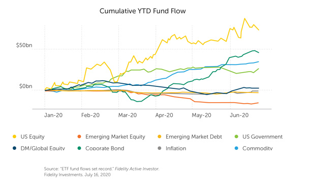 ETF asset flows Chart from Fidelity and BlackRock