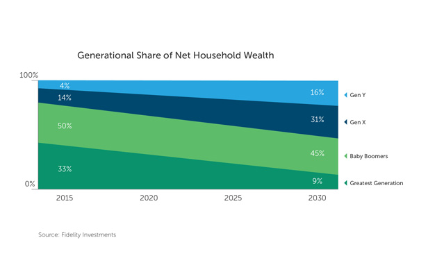 Chart showing generational wealth, 2015-2030