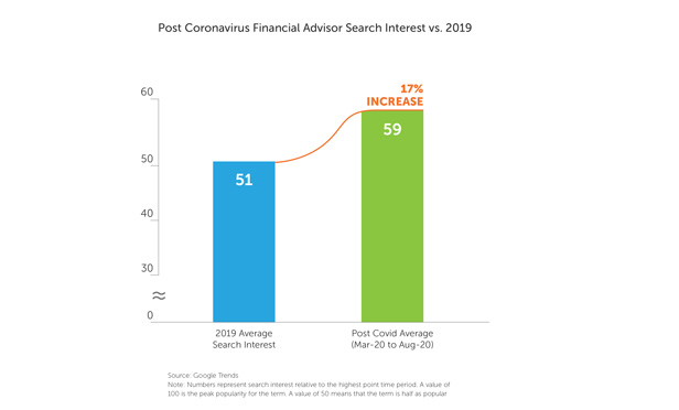 Chart of Google Searches for Financial Advisors 