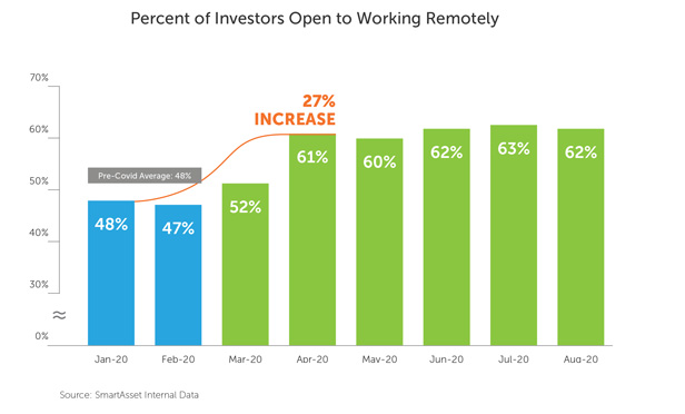 chart on percent of investors willing to work remotely from SmartAsset