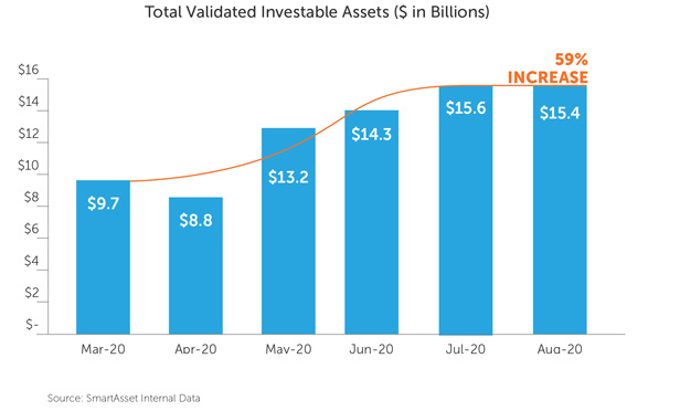 SmartAssets chart on invested assets