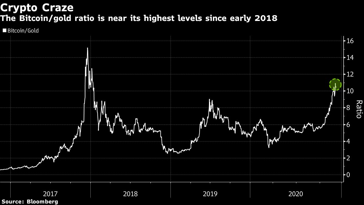 Cyrpto currency price chart from Bloomberg for 2020