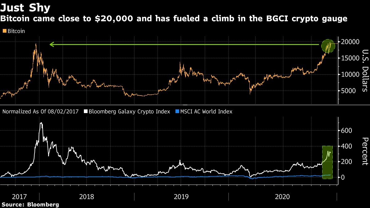 a chart breaking down Bitcoin prices in 2020 from Bloomberg 