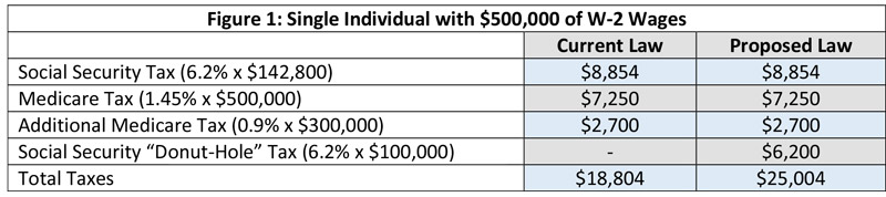 Chart: Payroll tax for a single individual with $500,000 of W-2 wages