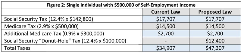 Chart: Payroll tax for a single individual with $500,000 of self-employment income