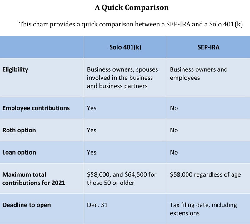 Solo 401(k) vs. SepIRA Which is Better? ThinkAdvisor