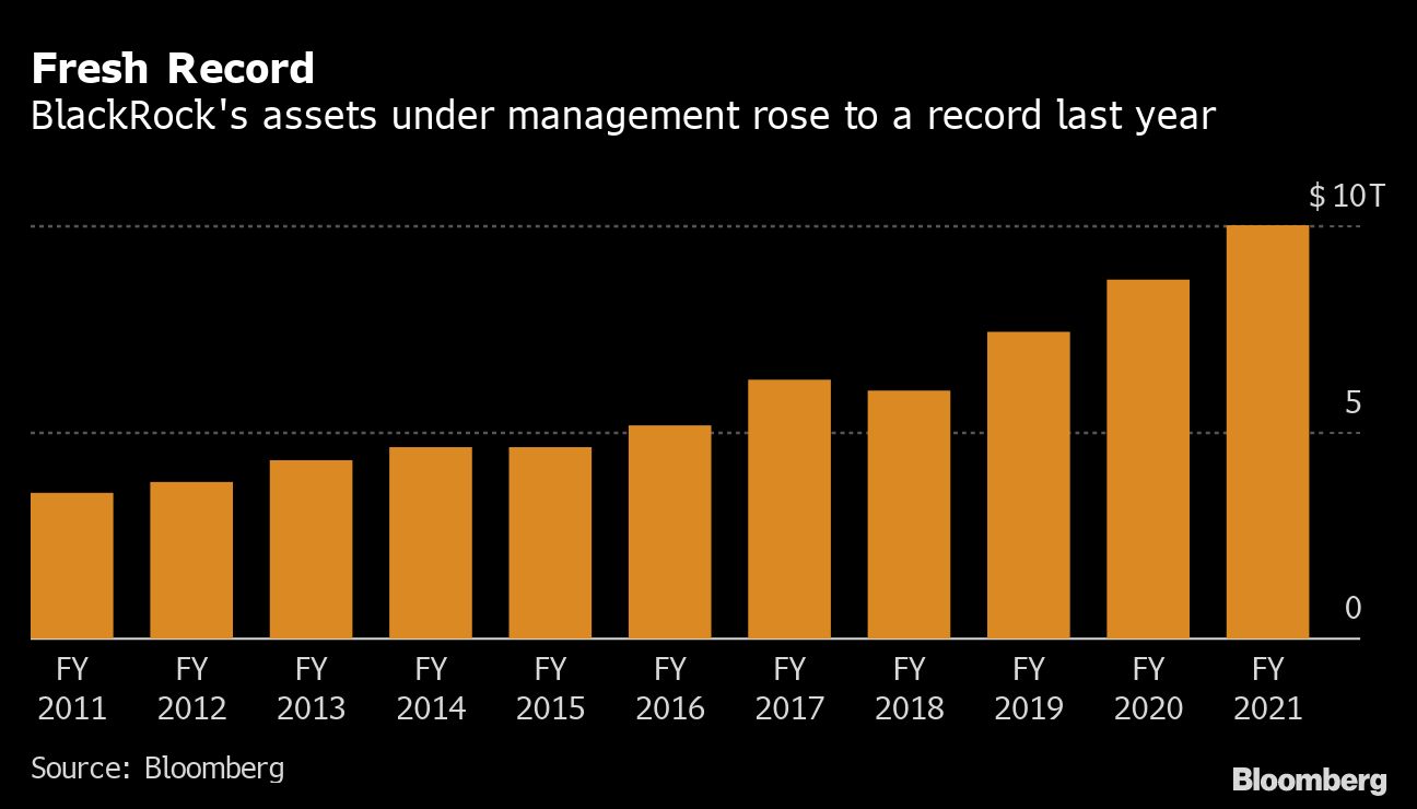 BlackRock Assets Hit Record 10 Trillion, Powered by ETFs ThinkAdvisor