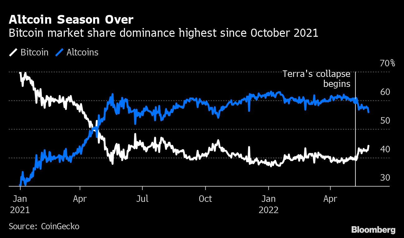 Chart showing Altcoin Season Over | Bitcoin market share dominance highest since October 2021