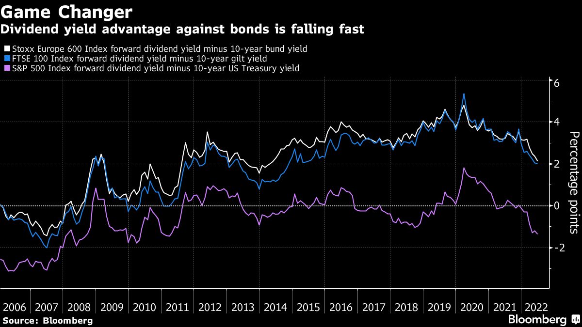 Chart showing Dividend yield advantage against bonds is falling fast