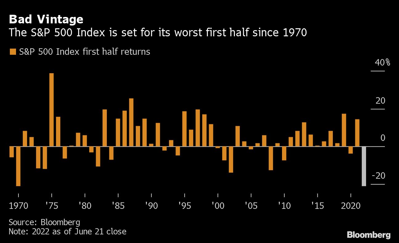 Bloomberg chart showing the S&P 500 Index is set for its worst first half since 1970