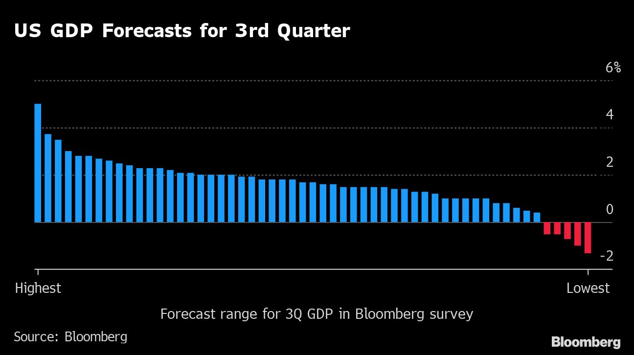 Bloomberg bar chart showing US GDP Forecasts for 3rd Quarter |