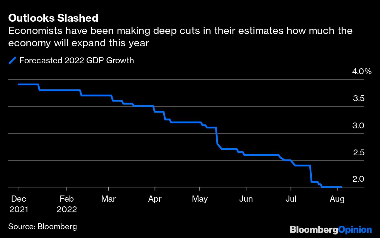 Bloomberg chart showing Outlooks Slashed | Economists have been making deep cuts in their estimates how much the economy will expand this year
