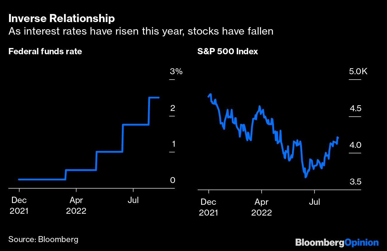 Inverse Relationship | As interest rates have risen this year, stocks have fallen