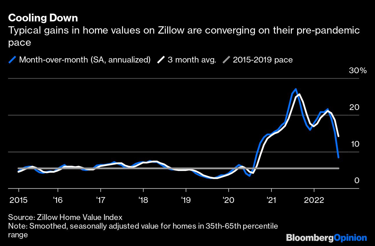 bloomberg chart showing Cooling Down | Typical gains in home values on Zillow are converging on their pre-pandemic pace
