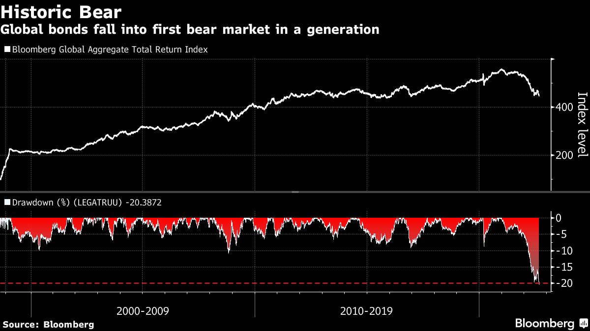 bloomberg chart showing Global bonds fall into first bear market in a generation