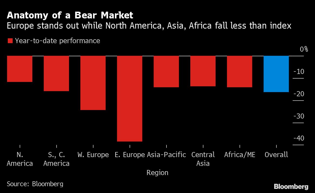 bloomberg chart showing Anatomy of a Bear Market | Europe stands out while North America, Asia, Africa fall less than index