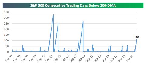 chart showing the S&P 500's number of consecutive trading days y below 200-day moving average
