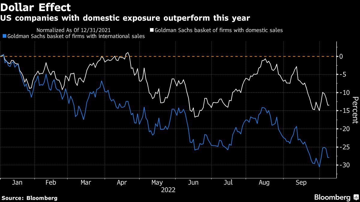 Bloomberg chart of Oct 10, 2022, showing US companies with domestic exposure outperform this year