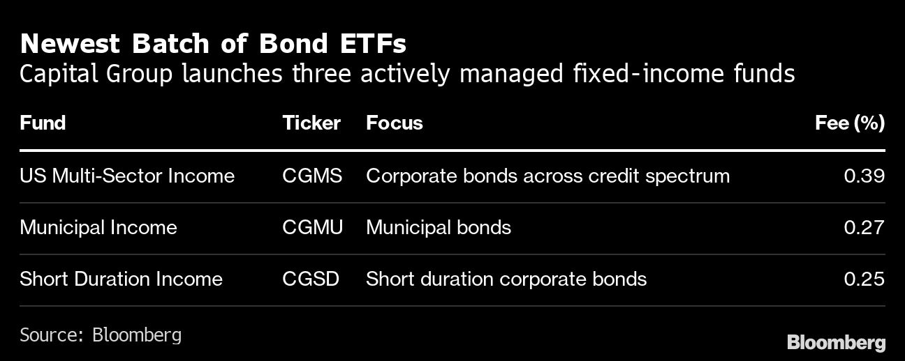 Newest Batch of Bond ETFs | Capital Group launches three actively managed fixed-income funds