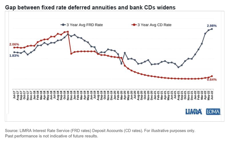 Gap between fixed rate deferred annuities and bank CDs widens. Source: Source: LIMRA U.S. Individual Annuities Quarterly Sales Survey.