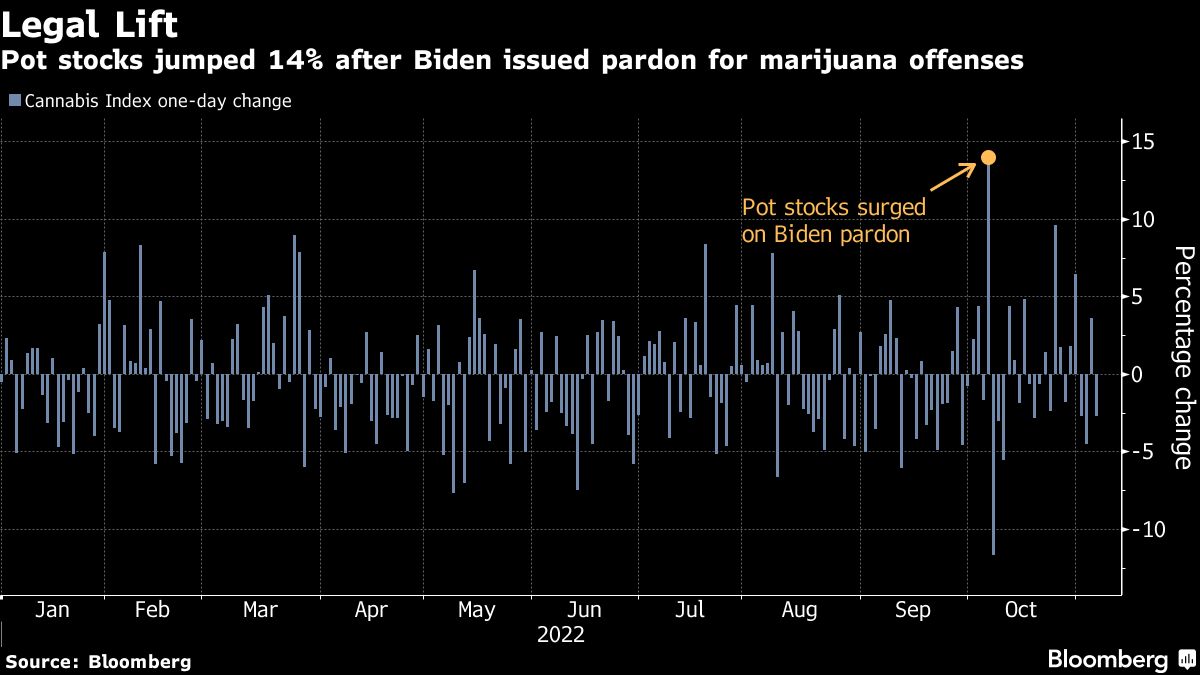 Pot stocks jumped 14% after Biden issued pardon for marijuana offenses