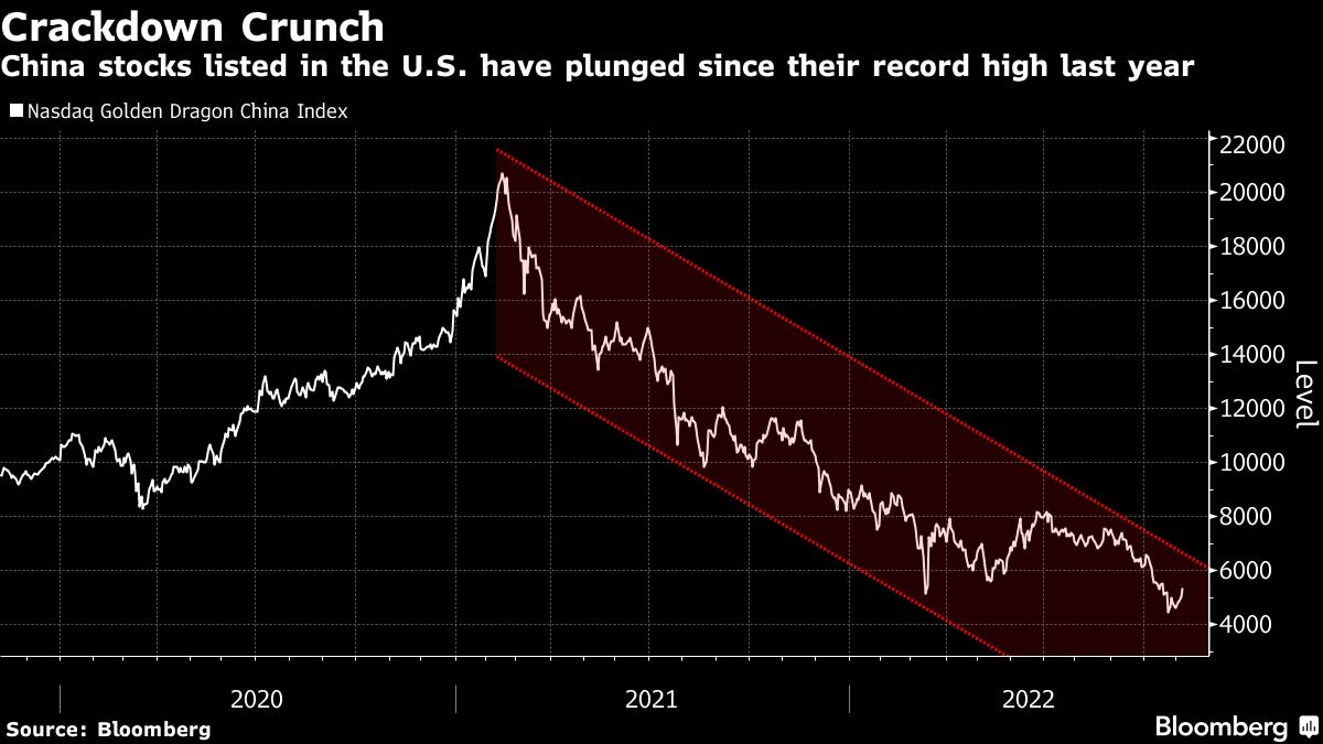 China stocks listed in the U.S. have plunged since their record high last year