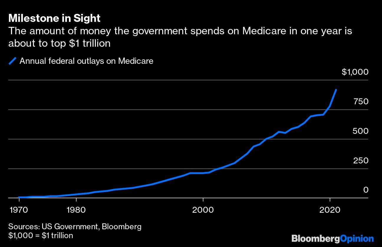 Chart showing Milestone in Sight | The amount of money the government spends on Medicare in one year is about to top $1 trillion