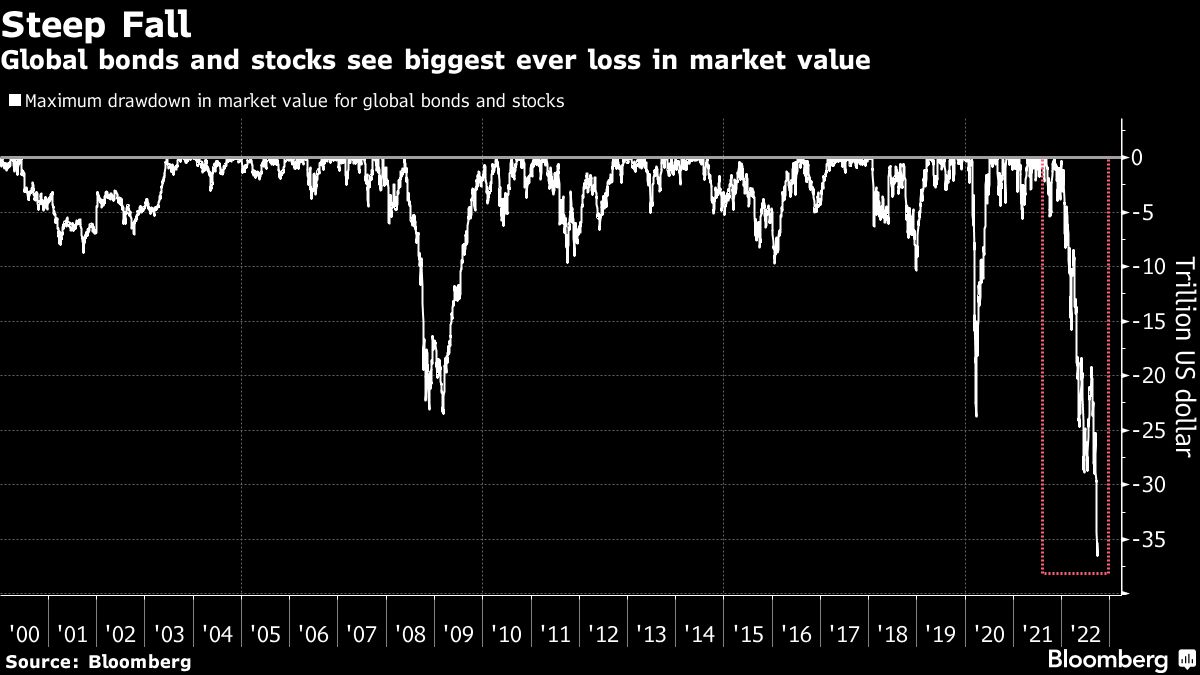 Bloomberg chart showing Global bonds and stocks see biggest ever loss in market value