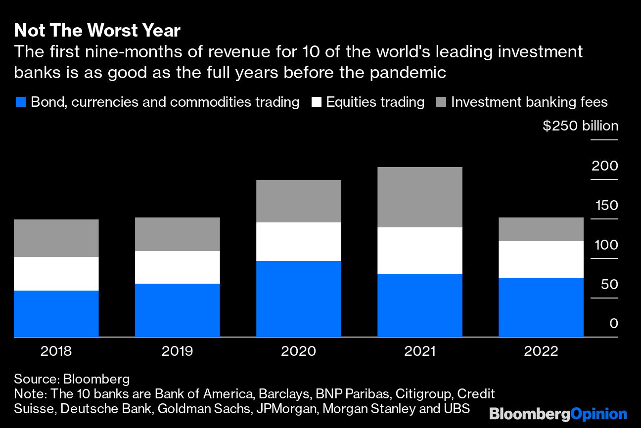 Bloomberg bar chart showing Not The Worst Year | The first nine-months of revenue for 10 of the world's leading investment banks is as good as the full years before the pandemic