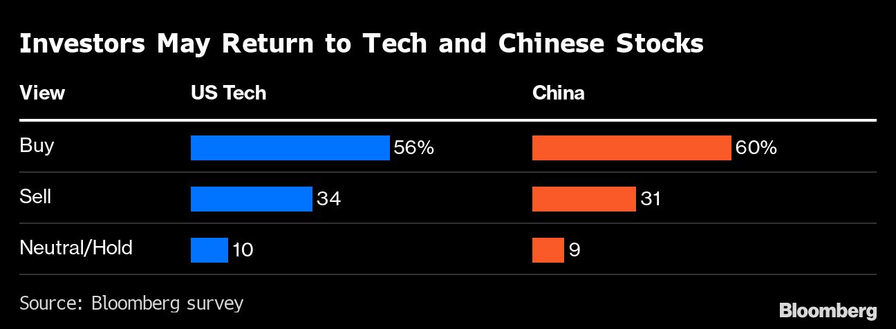 Bloomberg chart showing Investors May Return to Tech and Chinese Stocks |