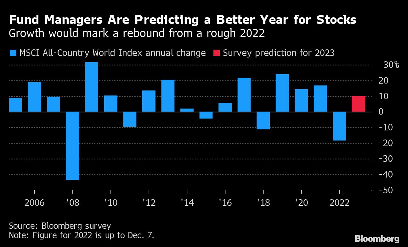 Bloomberg chart showing Fund Managers Are Predicting a Better Year for Stocks | Growth would mark a rebound from a rough 2022