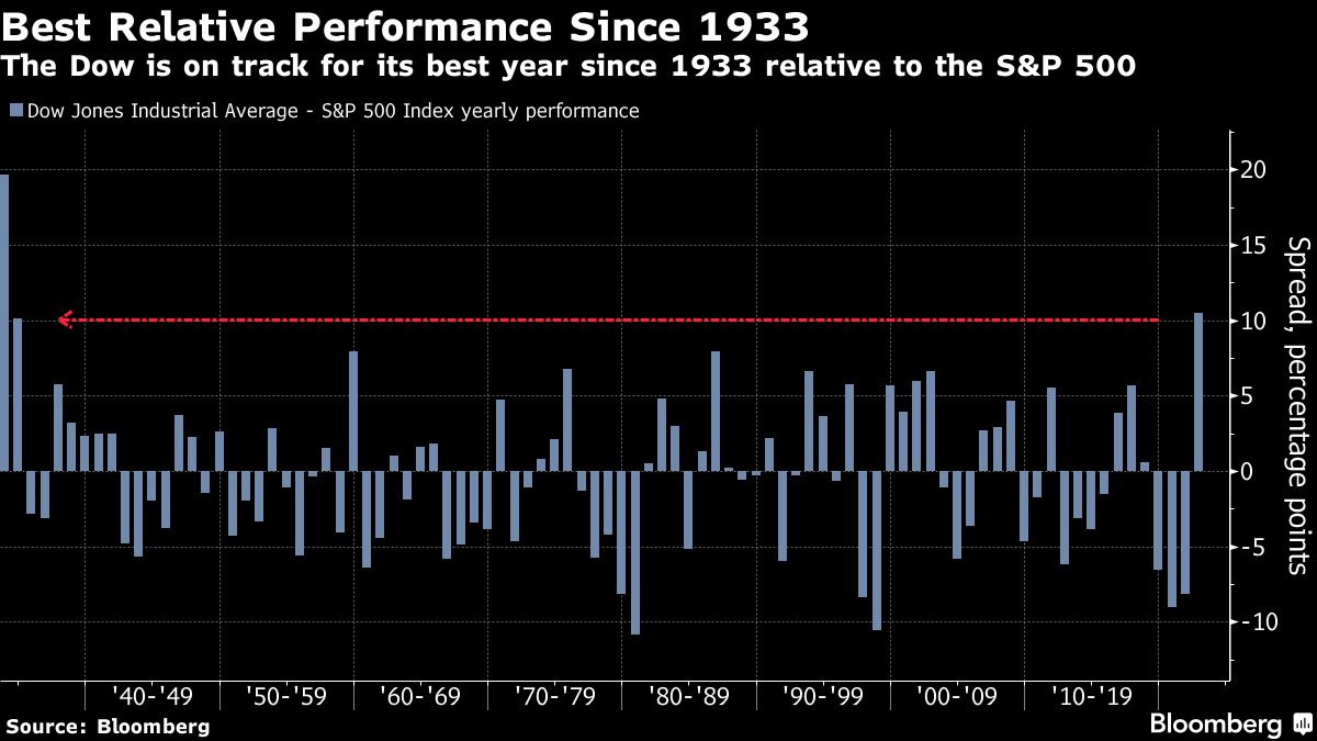 Bloomberg chart showing Best Relative Performance Since 1933 | The Dow is on track for its best year since 1933 relative to the S&P 500