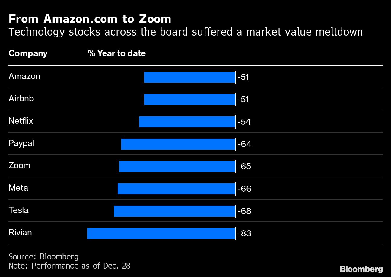 Bloomberg chart showing From Amazon.com to Zoom | Technology stocks across the board suffered a market value meltdown